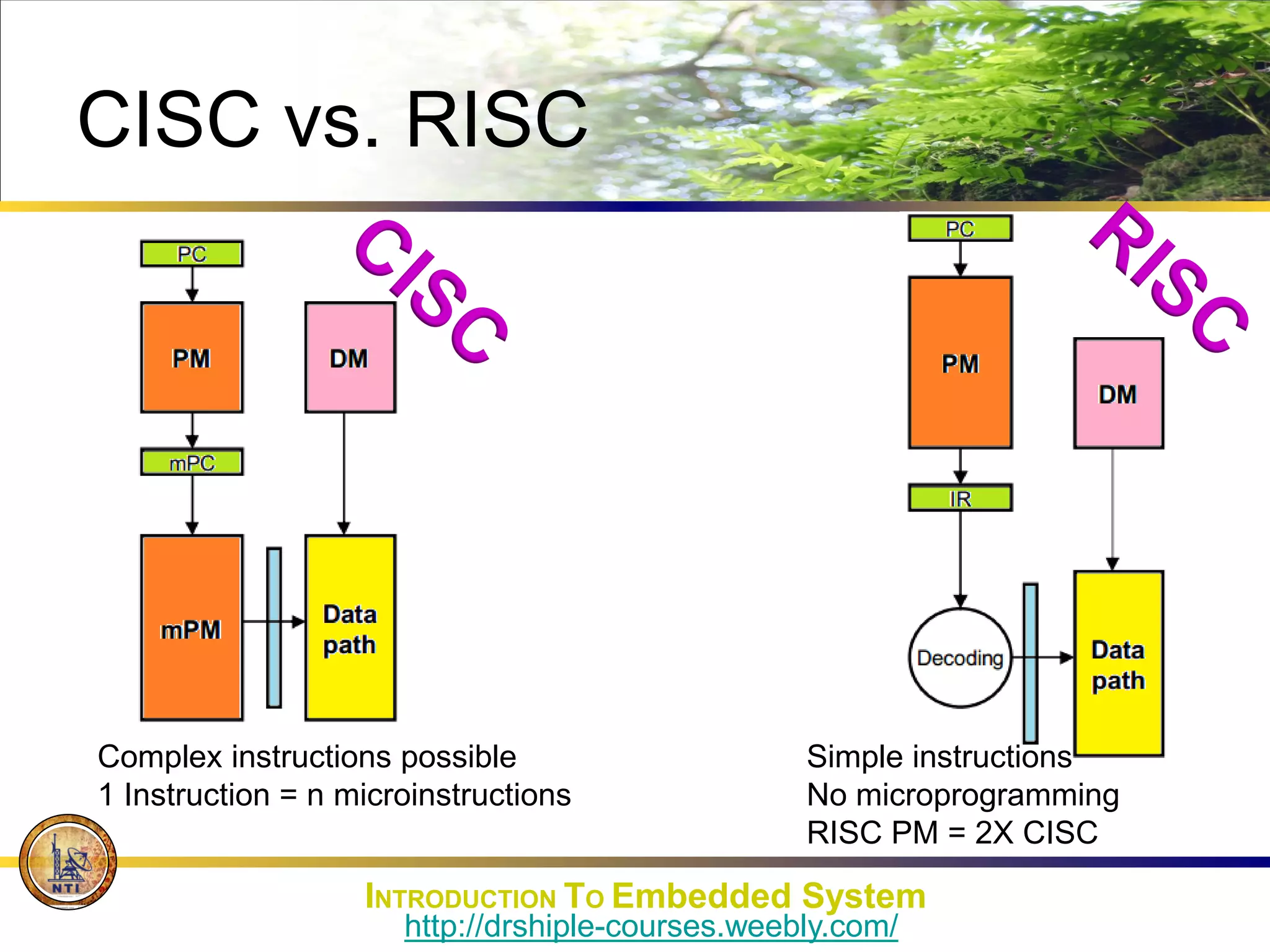 CISC vs. RISC
Complex instructions possible
1 Instruction = n microinstructions
Simple instructions
No microprogramming
RISC PM = 2X CISC
INTRODUCTION TO Embedded System
http://drshiple-courses.weebly.com/
 