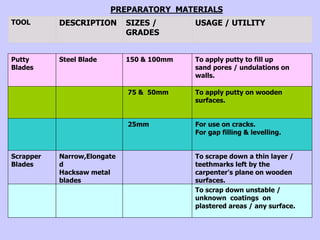 PREPARATORY MATERIALS
TOOL DESCRIPTION SIZES /
GRADES
USAGE / UTILITY
Putty
Blades
Steel Blade 150 & 100mm To apply putty to fill up
sand pores / undulations on
walls.
75 & 50mm To apply putty on wooden
surfaces.
25mm For use on cracks.
For gap filling & levelling.
Scrapper
Blades
Narrow,Elongate
d
Hacksaw metal
blades
To scrape down a thin layer /
teethmarks left by the
carpenter's plane on wooden
surfaces.
To scrap down unstable /
unknown coatings on
plastered areas / any surface.
 