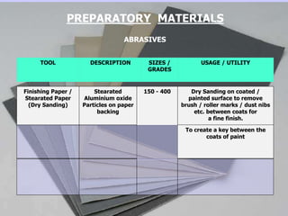 Finishing Paper /
Stearated Paper
(Dry Sanding)
Stearated
Aluminium oxide
Particles on paper
backing
150 - 400 Dry Sanding on coated /
painted surface to remove
brush / roller marks / dust nibs
etc. between coats for
a fine finish.
To create a key between the
coats of paint
PREPARATORY MATERIALS
TOOL DESCRIPTION SIZES /
GRADES
USAGE / UTILITY
ABRASIVES
 