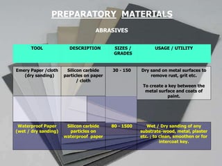Emery Paper /cloth
(dry sanding)
Silicon carbide
particles on paper
/ cloth
30 - 150 Dry sand on metal surfaces to
remove rust, grit etc.
To create a key between the
metal surface and coats of
paint.
Waterproof Paper
(wet / dry sanding)
Silicon carbide
particles on
waterproof paper
80 - 1500 Wet / Dry sanding of any
substrate-wood, metal, plaster
etc. ; to clean, smoothen or for
intercoat key.
PREPARATORY MATERIALS
TOOL DESCRIPTION SIZES /
GRADES
USAGE / UTILITY
ABRASIVES
 