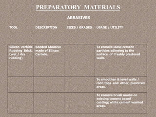 TOOL DESCRIPTION SIZES / GRADES USAGE / UTILITY
PREPARATORY MATERIALS
Bonded Abrasive
made of Silicon
Carbide.
To remove loose cement
particles adhering to the
surface of freshly plastered
walls.
To smoothen & level walls /
roof tops and other, plastered
areas.
Silicon carbide
Rubbing Brick.
(wet / dry
rubbing)
To remove brush marks on
existing cement based
coating/white cement washed
areas.
ABRASIVES
 