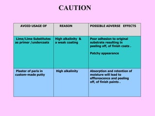 CAUTION
Lime/Lime Substitutes
as primer /undercoats
High alkalinity &
a weak coating
Poor adhesion to original
substrate resulting in
peeling off, of finish coats .
Patchy appearance
AVOID USAGE OF REASON POSSIBLE ADVERSE EFFECTS
Plaster of paris in
custom-made putty
High alkalinity Absorption and retention of
moisture will lead to
efflorescence and peeling
off, of finish paints .
 