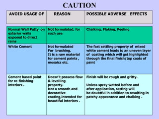 Normal Wall Putty on
exterior walls
exposed to direct
rains
Not formulated, for
such use
Chalking, Flaking, Peeling
AVOID USAGE OF REASON POSSIBLE ADVERSE EFFECTS
White Cement Not formulated
For brushing.
It is a raw material
for cement paints ,
mosaics etc.
The fast settling property of mixed
white cement leads to an uneven layer
of coating which will get highlighted
through the final finish/top coats of
paint
CAUTION
Doesn’t possess flow
& levelling
property.
Not a smooth and
decorative
coating,intended for
beautiful interiors .
Finish will be rough and gritty.
Unless spray wetted before and
after application, setting will
be doubtful in addition to resulting in
patchy appearance and chalking .
Cement based paint
for re-finishing
interiors .
 