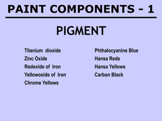 PAINT COMPONENTS - 1
PIGMENT
Titanium dioxide Phthalocyanine Blue
Zinc Oxide Hansa Reds
Redoxide of Iron Hansa Yellows
Yellowoxide of Iron Carbon Black
Chrome Yellows
 