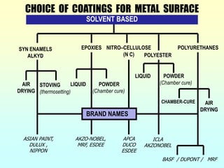 CHOICE OF COATINGS FOR METAL SURFACE
EPOXIES NITRO–CELLULOSE
(N C)
POLYURETHANES
BRAND NAMES
POLYESTER
STOVING
(thermosetting)
LIQUID POWDER
(Chamber cure)
CHAMBER-CURE AIR
DRYING
SYN ENAMELS
ALKYD
AIR
DRYING
ASIAN PAINT,
DULUX ,
NIPPON
AKZO-NOBEL,
MRF, ESDEE
APCA
DUCO
ESDEE
ICLA
AKZONOBEL
BASF / DUPONT / MRF
LIQUID POWDER
(Chamber cure)
SOLVENT BASED
 