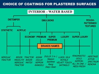 CHOICE OF COATINGS FOR PLASTERED SURFACES
BISON
MAXILITE
NEROLAC
TRACTOR
EMULSIONS ROUGH-
PATTERNED/
TEXTURED
DISTEMPER
ECONOMY PREMIUM LUXURY SUPER LUXURY
SYNTHETIC ACRYLIC
INTERIOR – WATER BASED
BRANDS NAMES
NEROLAC
TRACTOR
TRACTOR
BISON
MATEX
ASIAN
DULUX
NIPPON
RANGOLI
LUXOL SILK
ROYALE
VELVET TOUCH
SATINGLO
FENOMASTIC-
GOLD.
NIPPON-
ALL IN ONE /
MEDI-FRESH
HERITAGE
JOTUN
SPECTRUM
RENOVA
SUPER
PREMIUM
DULUX 3 in 1
Nippon
Spotless
Rang
Easy Clean
 