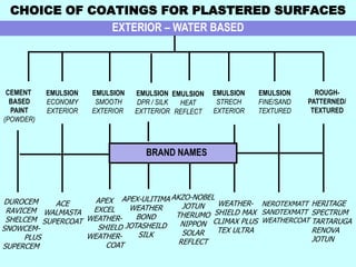 CHOICE OF COATINGS FOR PLASTERED SURFACES
EXTERIOR – WATER BASED
APEX
EXCEL
WEATHER-
SHIELD
WEATHER-
COAT
CEMENT
BASED
PAINT
(POWDER)
EMULSION
SMOOTH
EXTERIOR
EMULSION
FINE/SAND
TEXTURED
ROUGH-
PATTERNED/
TEXTURED
EMULSION
ECONOMY
EXTERIOR
EMULSION
STRECH
EXTERIOR
BRAND NAMES
DUROCEM
RAVICEM
SHELCEM
SNOWCEM-
PLUS
SUPERCEM
ACE
WALMASTA
SUPERCOAT
WEATHER-
SHIELD MAX
CLIMAX PLUS
TEX ULTRA
NEROTEXMATT
SANDTEXMATT
WEATHERCOAT
HERITAGE
SPECTRUM
TARTARUGA
RENOVA
JOTUN
EMULSION
DPR / SILK
EXTTERIOR
APEX-ULITIMA
WEATHER
BOND
JOTASHEILD
SILK
EMULSION
HEAT
REFLECT
AKZO-NOBEL
JOTUN
THERUMO
NIPPON
SOLAR
REFLECT
 