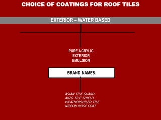 CHOICE OF COATINGS FOR ROOF TILES
EXTERIOR – WATER BASED
PURE ACRYLIC
EXTERIOR
EMULSION
BRAND NAMES
ASIAN TILE GUARD
AKZO TILE SHIELD
WEATHERSHILED TILE
NIPPON ROOF COAT
 