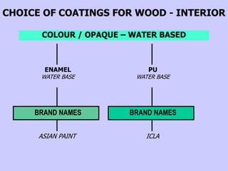 CHOICE OF COATINGS FOR WOOD - INTERIOR
ENAMEL
WATER BASE
BRAND NAMES
ASIAN PAINT
COLOUR / OPAQUE – WATER BASED
PU
WATER BASE
BRAND NAMES
ICLA
 