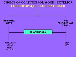 CHOICE OF COATINGS FOR WOOD - EXTERIOR
COLOUR/OPAQUE – SOLVENT BASED
SYN ENAMEL
ALKYD
PURE
POLYURETHANE
(2 Pack)
BRAND NAMES
ASIAN PAINT
DULUX
LUXOL
NEROLAC
BASF
MRF
 