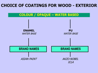CHOICE OF COATINGS FOR WOOD - EXTERIOR
ENAMEL
WATER BASE
BRAND NAMES
ASIAN PAINT
COLOUR / OPAQUE – WATER BASED
PU
WATER BASE
BRAND NAMES
AKZO-NOBEL
ICLA
 