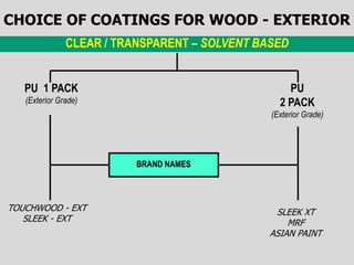 CLEAR / TRANSPARENT – SOLVENT BASED
PU 1 PACK
(Exterior Grade)
PU
2 PACK
(Exterior Grade)
BRAND NAMES
TOUCHWOOD - EXT
SLEEK - EXT
SLEEK XT
MRF
ASIAN PAINT
CHOICE OF COATINGS FOR WOOD - EXTERIOR
 