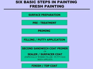 SIX BASIC STEPS IN PAINTING
FRESH PAINTING
SURFACE PREPARATION
PRE - TREATMENT
PRIMING
FILLING / PUTTY APPLICATION
SECOND SANDWICH COAT PRIMER
Or
SEALER / SURFACER COAT
(ESPECIALLY WHERE FILLER / PUTTY HAS
BEEN APPLIED)
FINISH / TOP COAT
 