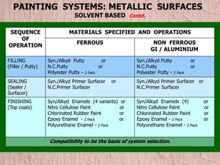 SEQUENCE
OF
OPERATION
MATERIALS SPECIFIED AND OPERATIONS
FERROUS NON FERROUS
GI / ALUMINIUM
FILLING
(Filler / Putty)
Syn./Alkyd Putty or
N.C.Putty or
Polyester Putty - 2 Pack
Syn./Alkyd Putty or
N.C.Putty or
Polyester Putty - 2 Pack
SEALING
(Sealer /
Surfacer)
Syn./Alkyd Primer Surfacer or
N.C.Primer Surfacer
Syn./Alkyd Primer Surfacer or
N.C.Primer Surfacer
FINISHING
(Top coats)
Syn/Alkyd Enamels (4 variants) or
Nitro Cellulose Paint or
Chlorinated Rubber Paint or
Epoxy Enamel - 2 Pack or
Polyurethane Enamel - 2 Pack
Syn/Alkyd Enamels (4) or
Nitro Cellulose Paint or
Chlorinated Rubber Paint or
Epoxy Enamel - 2 Pack or
Polyurethane Enamel - 2 Pack
Compatibility to be the basis of system selection.
PAINTING SYSTEMS: METALLIC SURFACES
SOLVENT BASED Contd.
 