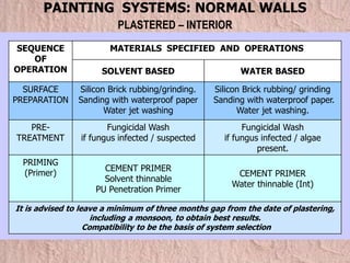 SEQUENCE
OF
OPERATION
MATERIALS SPECIFIED AND OPERATIONS
SOLVENT BASED WATER BASED
SURFACE
PREPARATION
Silicon Brick rubbing/grinding.
Sanding with waterproof paper
Water jet washing
Silicon Brick rubbing/ grinding
Sanding with waterproof paper.
Water jet washing.
PRE-
TREATMENT
Fungicidal Wash
if fungus infected / suspected
Fungicidal Wash
if fungus infected / algae
present.
PRIMING
(Primer)
CEMENT PRIMER
Solvent thinnable
PU Penetration Primer
CEMENT PRIMER
Water thinnable (Int)
It is advised to leave a minimum of three months gap from the date of plastering,
including a monsoon, to obtain best results.
Compatibility to be the basis of system selection
PAINTING SYSTEMS: NORMAL WALLS
PLASTERED – INTERIOR
 