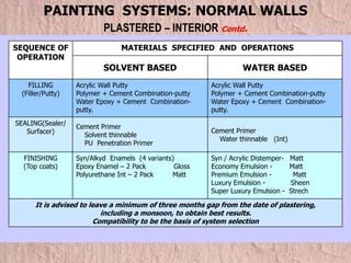 SEQUENCE OF
OPERATION
MATERIALS SPECIFIED AND OPERATIONS
SOLVENT BASED WATER BASED
FILLING
(Filler/Putty)
Acrylic Wall Putty
Polymer + Cement Combination-putty
Water Epoxy + Cement Combination-
putty.
Acrylic Wall Putty
Polymer + Cement Combination-putty
Water Epoxy + Cement Combination-
putty.
SEALING(Sealer/
Surfacer)
Cement Primer
Solvent thinnable
PU Penetration Primer
Cement Primer
Water thinnable (Int)
FINISHING
(Top coats)
Syn/Alkyd Enamels (4 variants)
Epoxy Enamel – 2 Pack Gloss
Polyurethane Int – 2 Pack Matt
Syn / Acrylic Distemper- Matt
Economy Emulsion - Matt
Premium Emulsion - Matt
Luxury Emulsion - Sheen
Super Luxury Emulsion - Strech
It is advised to leave a minimum of three months gap from the date of plastering,
including a monsoon, to obtain best results.
Compatibility to be the basis of system selection
PAINTING SYSTEMS: NORMAL WALLS
PLASTERED – INTERIOR Contd.
 