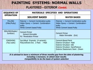 SEQUENCE OF
OPERATION
MATERIALS SPECIFIED AND OPERATIONS
SOLVENT BASED WATER BASED
FILLING
(Filler/Putty)
Polymer + Cement Combination-putty
Water Epoxy + Cement Combination-
putty.
White Cement based Putty
Polymer + Cement Combination-putty
Water Epoxy + Cement Combination-
putty.
White Cement based Putty
SEALING(Sealer/
Surfacer)
Cement Primer
Solvent thinnable
PU Penetration Primer
Cement Primer
Water thinnable (Ext)
FINISHING
(Top coats)
Syn/Alkyd Enamels (4 variants)
Polyurethane Ext. 2 Pack - Matt
Cement-Based Paint
Exterior Emulsion- Matt
Exterior Emulsion -Silk
Exterior Emulsion -SandTexture
Exterior Elastomeric Paint - Sheen
It is advised to leave a minimum of three months gap from the date of plastering,
including a monsoon, to obtain best results.
Compatibility to be the basis of system selection
PAINTING SYSTEMS: NORMAL WALLS
PLASTERED – EXTERIOR Contd.
 