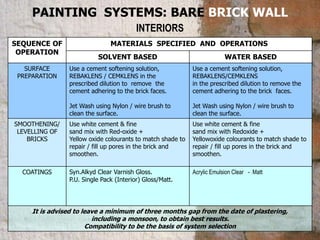 SEQUENCE OF
OPERATION
MATERIALS SPECIFIED AND OPERATIONS
SOLVENT BASED WATER BASED
SURFACE
PREPARATION
Use a cement softening solution,
REBAKLENS / CEMKLENS in the
prescribed dilution to remove the
cement adhering to the brick faces.
Jet Wash using Nylon / wire brush to
clean the surface.
Use a cement softening solution,
REBAKLENS/CEMKLENS
in the prescribed dilution to remove the
cement adhering to the brick faces.
Jet Wash using Nylon / wire brush to
clean the surface.
SMOOTHENING/
LEVELLING OF
BRICKS
Use white cement & fine
sand mix with Red-oxide +
Yellow oxide colourants to match shade to
repair / fill up pores in the brick and
smoothen.
Use white cement & fine
sand mix with Redoxide +
Yellowoxide colourants to match shade to
repair / fill up pores in the brick and
smoothen.
COATINGS Syn.Alkyd Clear Varnish Gloss.
P.U. Single Pack (Interior) Gloss/Matt.
Acrylic Emulsion Clear - Matt
It is advised to leave a minimum of three months gap from the date of plastering,
including a monsoon, to obtain best results.
Compatibility to be the basis of system selection
PAINTING SYSTEMS: BARE BRICK WALL
INTERIORS
 
