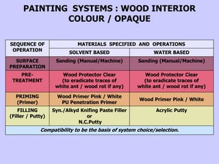 SEQUENCE OF
OPERATION
MATERIALS SPECIFIED AND OPERATIONS
SOLVENT BASED WATER BASED
SURFACE
PREPARATION
Sanding (Manual/Machine) Sanding (Manual/Machine)
PRE-
TREATMENT
Wood Protector Clear
(to eradicate traces of
white ant / wood rot if any)
Wood Protector Clear
(to eradicate traces of
white ant / wood rot if any)
PRIMING
(Primer)
Wood Primer Pink / White
PU Penetration Primer
Wood Primer Pink / White
FILLING
(Filler / Putty)
Syn./Alkyd Knifing Paste Filler
or
N.C.Putty
Acrylic Putty
Compatibility to be the basis of system choice/selection.
PAINTING SYSTEMS : WOOD INTERIOR
COLOUR / OPAQUE
 