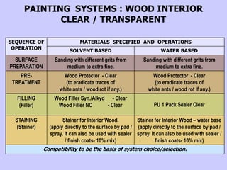 SEQUENCE OF
OPERATION
MATERIALS SPECIFIED AND OPERATIONS
SOLVENT BASED WATER BASED
SURFACE
PREPARATION
Sanding with different grits from
medium to extra fine.
Sanding with different grits from
medium to extra fine.
PRE-
TREATMENT
Wood Protector - Clear
(to eradicate traces of
white ants / wood rot if any.)
Wood Protector - Clear
(to eradicate traces of
white ants / wood rot if any.)
FILLING
(Filler)
Wood Filler Syn./Alkyd - Clear
Wood Filler NC - Clear PU 1 Pack Sealer Clear
STAINING
(Stainer)
Stainer for Interior Wood.
(apply directly to the surface by pad /
spray. It can also be used with sealer
/ finish coats- 10% mix)
Stainer for Interior Wood – water base
(apply directly to the surface by pad /
spray. It can also be used with sealer /
finish coats- 10% mix)
Compatibility to be the basis of system choice/selection.
PAINTING SYSTEMS : WOOD INTERIOR
CLEAR / TRANSPARENT
 