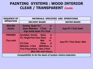 SEQUENCE OF
OPERATION
MATERIALS SPECIFIED AND OPERATIONS
SOLVENT BASED WATER BASED
SEALING
(Sealer)
Sanding Sealer N.C. or
Sealer Melamine 2 Pack or
High Solids Sealer PU 2 Pack
Aqua PU 1 Pack Sealer
FINISHING
(Top coats)
Syn/Alkyd Varnish Gloss or
P.U. Single Pack Clear Gloss or
Matt or
N.C.Clear Gloss or
Melamine 2 Pack Matt/Gloss or
Pure Polyurethane Clear 2 Pack
(Matt /Silk matt/ Glossy)
Aqua PU 1 Pack Gloss / Matt
Compatibility to be the basis of system choice/selection.
PAINTING SYSTEMS : WOOD INTERIOR
CLEAR / TRANSPARENT Contd.
 