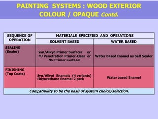 SEQUENCE OF
OPERATION
MATERIALS SPECIFIED AND OPERATIONS
SOLVENT BASED WATER BASED
SEALING
(Sealer) Syn/Alkyd Primer Surfacer or
PU Penetration Primer-Clear or
NC Primer Surfacer
Water based Enamel as Self Sealer
FINISHING
(Top Coats)
Syn/Alkyd Enamels (4 variants)
Polyurethane Enamel 2 pack Water based Enamel
Compatibility to be the basis of system choice/selection.
PAINTING SYSTEMS : WOOD EXTERIOR
COLOUR / OPAQUE Contd.
 