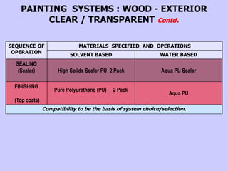 SEQUENCE OF
OPERATION
MATERIALS SPECIFIED AND OPERATIONS
SOLVENT BASED WATER BASED
SEALING
(Sealer) High Solids Sealer PU 2 Pack Aqua PU Sealer
FINISHING
(Top coats)
Pure Polyurethane (PU) 2 Pack
Aqua PU
Compatibility to be the basis of system choice/selection.
PAINTING SYSTEMS : WOOD - EXTERIOR
CLEAR / TRANSPARENT Contd.
 