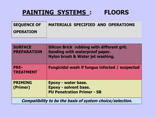 Fungicidal wash if fungus infected / suspected
PRE-
TREATMENT
Silicon Brick rubbing with different grit.
Sanding with waterproof paper.
Nylon brush & Water jet washing.
SURFACE
PREPARATION
Compatibility to be the basis of system choice/selection.
Epoxy - water base.
Epoxy - solvent base.
PU Penetration Primer - SB
PRIMING
(Primer)
SEQUENCE OF
OPERATION
MATERIALS SPECIFIED AND OPERATIONS
PAINTING SYSTEMS : FLOORS
 