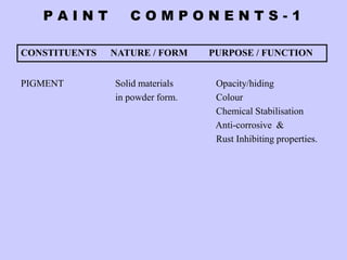 P A I N T C O M P O N E N T S - 1
CONSTITUENTS NATURE / FORM PURPOSE / FUNCTION
PIGMENT Solid materials
in powder form.
Opacity/hiding
Colour
Chemical Stabilisation
Anti-corrosive &
Rust Inhibiting properties.
 
