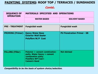 PAINTING SYSTEMS: ROOF TOP / TERRACES / SUNSHADES
Contd.
SOLVENT BASED
WATER BASED
MATERIALS SPECIFIED AND OPERATIONS
SEQUENCE OF
OPERATION
Not Advised
Polymer + cement combination-
putty. Water Epoxy + cement
combination putty.
Polyfibre WP Coat+
Cement+Sand
FILLING (Filler)
PU Penetration Primer - SB
Epoxy Water Base
Exterior Wall Sealer
Polyfibre W/P Coat
PRIMING (Primer)
Fungicidal wash
Fungicidal wash
PRE - TREATMENT
Compatibility to be the basis of system choice/selection.
 