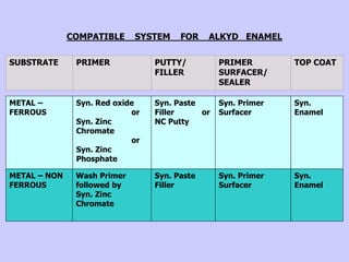 SUBSTRATE PRIMER PUTTY/
FILLER
PRIMER
SURFACER/
SEALER
METAL – NON
FERROUS
Syn. Paste
Filler
Syn. Paste
Filler or
NC Putty
Syn. Primer
Surfacer
COMPATIBLE SYSTEM FOR ALKYD ENAMEL
TOP COAT
Syn.
Enamel
Syn.
Enamel
Syn. Primer
Surfacer
Wash Primer
followed by
Syn. Zinc
Chromate
Syn. Red oxide
or
Syn. Zinc
Chromate
or
Syn. Zinc
Phosphate
METAL –
FERROUS
 