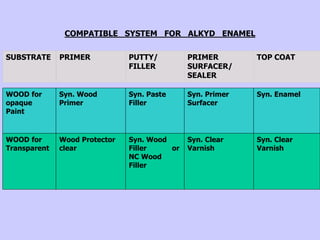 SUBSTRATE PRIMER PUTTY/
FILLER
PRIMER
SURFACER/
SEALER
WOOD for
Transparent
Syn. Wood
Filler or
NC Wood
Filler
Syn. Paste
Filler
Syn. Primer
Surfacer
COMPATIBLE SYSTEM FOR ALKYD ENAMEL
TOP COAT
Syn. Clear
Varnish
Syn. Enamel
Syn. Clear
Varnish
Wood Protector
clear
WOOD for
opaque
Paint
Syn. Wood
Primer
 