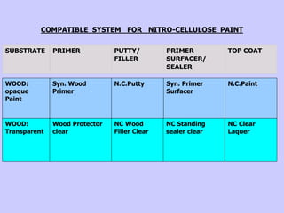 SUBSTRATE PRIMER PUTTY/
FILLER
PRIMER
SURFACER/
SEALER
WOOD:
Transparent
NC Wood
Filler Clear
N.C.Putty Syn. Primer
Surfacer
COMPATIBLE SYSTEM FOR NITRO-CELLULOSE PAINT
TOP COAT
NC Clear
Laquer
N.C.Paint
NC Standing
sealer clear
Wood Protector
clear
WOOD:
opaque
Paint
Syn. Wood
Primer
 
