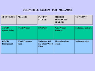PUTTY/
FILLER
WOOD:
Transparent
Melamine WF
NC Clear Wood
Filler
N.C.Putty N.C. Primer
Surfacer
COMPATIBLE SYSTEM FOR MELAMINE
Melamine clear
Melamine colours
Melamine clear
sealer
Wood Protector
clear
WOOD:
opaque Paint
Wood Primer
TOP COAT
PRIMER
SURFACER/
SEALER
SUBSTRATE PRIMER
 