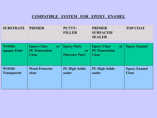 SUBSTRATE PRIMER PUTTY/
FILLER
PRIMER
SURFACER/
SEALER
WOOD:
Transparent
PU High Solids
sealer
Epoxy Putty
or
Polyester Putty
Epoxy Clear or
PU Penetration
Clear
COMPATIBLE SYSTEM FOR EPOXY ENAMEL
TOP COAT
Epoxy Enamel
Clear
Epoxy Enamel
PU High Solids
sealer
Wood Protector
clear
WOOD:
opaque Paint
Epoxy Clear or
PU Penetration
Clear
 