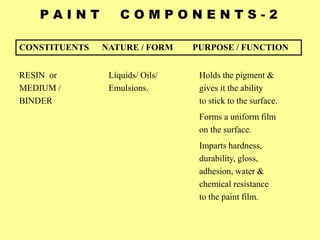 P A I N T C O M P O N E N T S - 2
CONSTITUENTS NATURE / FORM PURPOSE / FUNCTION
RESIN or
MEDIUM /
BINDER
Liquids/ Oils/
Emulsions.
Holds the pigment &
gives it the ability
to stick to the surface.
Forms a uniform film
on the surface.
Imparts hardness,
durability, gloss,
adhesion, water &
chemical resistance
to the paint film.
 