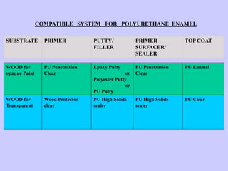 SUBSTRATE PRIMER PUTTY/
FILLER
PRIMER
SURFACER/
SEALER
WOOD for
Transparent
PU High Solids
sealer
Epoxy Putty
or
Polyester Putty
or
PU Putty
PU Penetration
Clear
COMPATIBLE SYSTEM FOR POLYURETHANE ENAMEL
TOP COAT
PU Clear
PU Enamel
PU High Solids
sealer
Wood Protector
clear
WOOD for
opaque Paint
PU Penetration
Clear
 