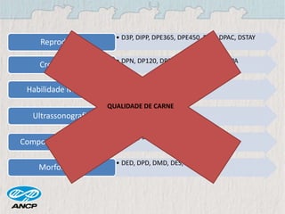 • D3P, DIPP, DPE365, DPE450, DPG, DPAC, DSTAY
Reprodução
• DPN, DP120, DP210, DP365, DP450, DPA
Crescimento
• MP120, MP210, MTP120, MTP210
Habilidade Materna
• DAOL, DACAB, DMAR
Ultrassonografia
• DPCQ, DPPC
Composição de Carcaça
• DED, DPD, DMD, DES, DPS, DMS
Morfológicas
QUALIDADE DE CARNE
 