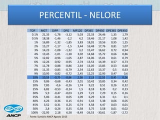 PERCENTIL - NELORE
TOP MGT DIPP DPG MP120 DP365 DP450 DPE365 DPE450
0.1% 21,33 -1,78 -3,12 5,03 22,33 24,46 1,35 1,79
0.5% 18,38 -1,46 -2,2 4,2 19,46 21,17 1,08 1,42
1% 16,89 -1,32 -1,85 3,83 18,01 19,56 0,95 1,25
2% 15,27 -1,17 -1,5 3,44 16,48 17,76 0,81 1,07
3% 14,23 -1,08 -1,32 3,2 15,47 16,62 0,72 0,94
4% 13,45 -1,01 -1,18 3,02 14,68 15,72 0,66 0,86
5% 12,82 -0,96 -1,05 2,87 14,06 15,01 0,61 0,79
6% 12,26 -0,92 -0,95 2,74 13,53 14,39 0,57 0,73
7% 11,78 -0,88 -0,86 2,64 13,05 13,85 0,53 0,68
8% 11,35 -0,85 -0,79 2,54 12,63 13,37 0,5 0,63
9% 10,95 -0,82 -0,72 2,45 12,25 12,93 0,47 0,6
10% 10,59 -0,79 -0,66 2,36 11,9 12,53 0,45 0,56
15% 9,06 -0,68 -0,43 2,01 10,42 10,85 0,34 0,42
20% 7,85 -0,6 -0,26 1,74 9,22 9,51 0,26 0,32
25% 6,82 -0,53 -0,14 1,5 8,18 8,35 0,2 0,23
30% 5,9 -0,47 -0,03 1,29 7,21 7,29 0,15 0,16
35% 5,06 -0,41 0,05 1,09 6,29 6,31 0,1 0,1
40% 4,26 -0,36 0,15 0,91 5,43 5,38 0,06 0,05
45% 3,52 -0,31 0,25 0,74 4,58 4,47 0,03 0,01
50% 2,8 -0,26 0,35 0,58 3,75 3,58 0,01 -0,02
100% -22,95 2,18 6,58 -8,49 -26,53 -30,61 -1,87 -2,72
Fonte: Sumário ANCP Agosto 2015
 