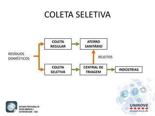 COLETA SELETIVA 
RESÍDUOS 
DOMÉSTICOS 
COLETA 
REGULAR 
COLETA 
SELETIVA 
CENTRAL DE 
TRIAGEM 
INDÚSTRIAS 
ATERRO 
SANITÁRIO 
REJEITOS 
 