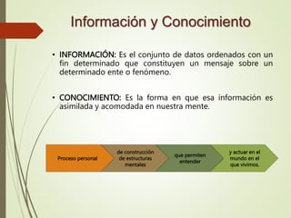 Información y Conocimiento
• INFORMACIÓN: Es el conjunto de datos ordenados con un
fin determinado que constituyen un mensaje sobre un
determinado ente o fenómeno.
• CONOCIMIENTO: Es la forma en que esa información es
asimilada y acomodada en nuestra mente.
Proceso personal
de construcción
de estructuras
mentales
que permiten
entender
y actuar en el
mundo en el
que vivimos.
 