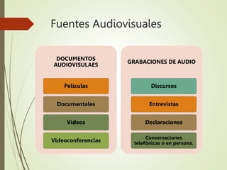 Fuentes Audiovisuales
DOCUMENTOS
AUDIOVISULAES
Películas
Documentales
Videos
Videoconferencias
GRABACIONES DE AUDIO
Discur...