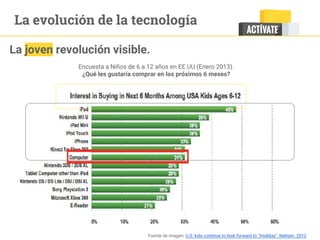 La evolución de la tecnología
La joven revolución visible.
Encuesta a Niños de 6 a 12 años en EE.UU (Enero 2013).
¿Qué les gustaría comprar en los próximos 6 meses?
Fuente de imagen: U.S. kids continue to look forward to “iHoliday”. Nielsen. 2012
 