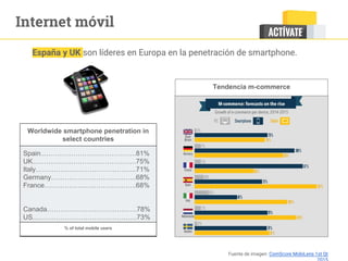 Fuente de imagen: ComScore MobiLens 1st Qt
España y UK son líderes en Europa en la penetración de smartphone.
Worldwide smartphone penetration in
select countries
Spain...………………………………….81%
UK……………………………………….75%
Italy……………………………………...71%
Germany………………………………..68%
France…………………………………..68%
Canada………………………………….78%
US....…………………………………….73%
% of total mobile users
Tendencia m-commerce
Internet móvil
 