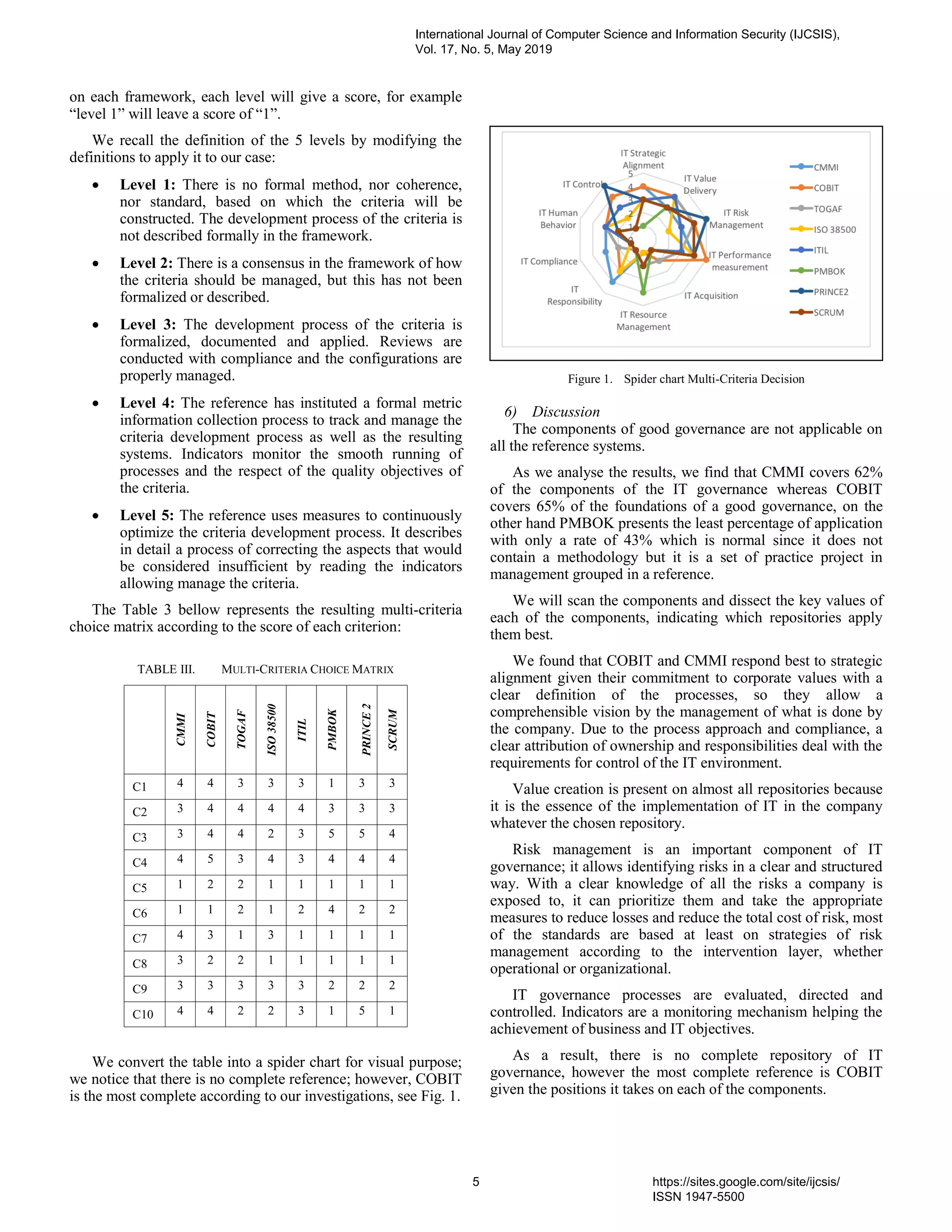 on each framework, each level will give a score, for example
“level 1” will leave a score of “1”.
We recall the definition of the 5 levels by modifying the
definitions to apply it to our case:
 Level 1: There is no formal method, nor coherence,
nor standard, based on which the criteria will be
constructed. The development process of the criteria is
not described formally in the framework.
 Level 2: There is a consensus in the framework of how
the criteria should be managed, but this has not been
formalized or described.
 Level 3: The development process of the criteria is
formalized, documented and applied. Reviews are
conducted with compliance and the configurations are
properly managed.
 Level 4: The reference has instituted a formal metric
information collection process to track and manage the
criteria development process as well as the resulting
systems. Indicators monitor the smooth running of
processes and the respect of the quality objectives of
the criteria.
 Level 5: The reference uses measures to continuously
optimize the criteria development process. It describes
in detail a process of correcting the aspects that would
be considered insufficient by reading the indicators
allowing manage the criteria.
The Table 3 bellow represents the resulting multi-criteria
choice matrix according to the score of each criterion:
TABLE III. MULTI-CRITERIA CHOICE MATRIX
CMMI
COBIT
TOGAF
ISO38500
ITIL
PMBOK
PRINCE2
SCRUM
C1 4 4 3 3 3 1 3 3
C2 3 4 4 4 4 3 3 3
C3 3 4 4 2 3 5 5 4
C4 4 5 3 4 3 4 4 4
C5 1 2 2 1 1 1 1 1
C6 1 1 2 1 2 4 2 2
C7 4 3 1 3 1 1 1 1
C8 3 2 2 1 1 1 1 1
C9 3 3 3 3 3 2 2 2
C10 4 4 2 2 3 1 5 1
We convert the table into a spider chart for visual purpose;
we notice that there is no complete reference; however, COBIT
is the most complete according to our investigations, see Fig. 1.
Figure 1. Spider chart Multi-Criteria Decision
6) Discussion
The components of good governance are not applicable on
all the reference systems.
As we analyse the results, we find that CMMI covers 62%
of the components of the IT governance whereas COBIT
covers 65% of the foundations of a good governance, on the
other hand PMBOK presents the least percentage of application
with only a rate of 43% which is normal since it does not
contain a methodology but it is a set of practice project in
management grouped in a reference.
We will scan the components and dissect the key values of
each of the components, indicating which repositories apply
them best.
We found that COBIT and CMMI respond best to strategic
alignment given their commitment to corporate values with a
clear definition of the processes, so they allow a
comprehensible vision by the management of what is done by
the company. Due to the process approach and compliance, a
clear attribution of ownership and responsibilities deal with the
requirements for control of the IT environment.
Value creation is present on almost all repositories because
it is the essence of the implementation of IT in the company
whatever the chosen repository.
Risk management is an important component of IT
governance; it allows identifying risks in a clear and structured
way. With a clear knowledge of all the risks a company is
exposed to, it can prioritize them and take the appropriate
measures to reduce losses and reduce the total cost of risk, most
of the standards are based at least on strategies of risk
management according to the intervention layer, whether
operational or organizational.
IT governance processes are evaluated, directed and
controlled. Indicators are a monitoring mechanism helping the
achievement of business and IT objectives.
As a result, there is no complete repository of IT
governance, however the most complete reference is COBIT
given the positions it takes on each of the components.
International Journal of Computer Science and Information Security (IJCSIS),
Vol. 17, No. 5, May 2019
5 https://sites.google.com/site/ijcsis/
ISSN 1947-5500
 