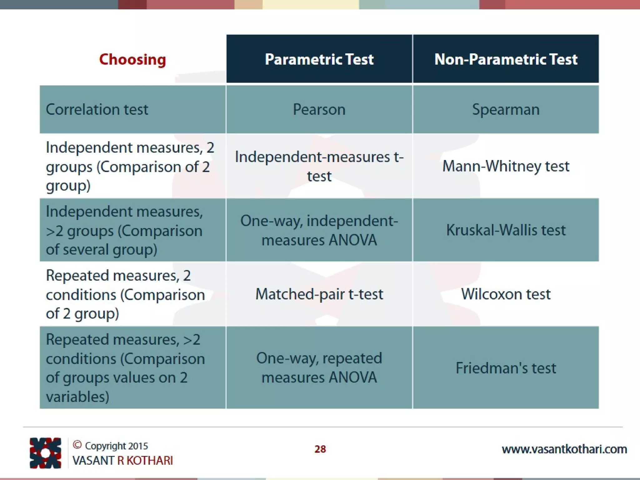 01 parametric and non parametric statistics ppt