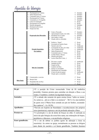 










Proclamação da 1ª leitura
Salmo Responsorial
Comentário para a 2ª leitura
Proclamação da 2ª leitura
Comentário p/ o Evangelho
Canto de Aclamação
Proclamação do Evangelho
Homilia (pregação)
Profissão de fé (Creio)
Oração dos fiéis












Sentados
Sentados
Sentados
Sentados
Sentados
De pé.
De pé.
Sentados
De pé.
De pé.

Preparação das Oferendas







Canto e Procissão
Apresentação do pão e do vinho
Presidente lava as mãos
Orai irmãos e irmãs!
Oração sobre as oferendas







Sentados
Sentados
Sentados
De pé.
De pé.

Oração Eucarística
Ou Anáfora.












Prefácio e “Santo”.
Invocação do Espírito Santo
Narrativa da Ceia
Consagração do pão e do vinho
“Eis o mistério da fé!”
Salmo Responsorial
Comentário para a 1ª leitura
Lembra Morte e Ressur.
Orações pela Igreja
Louvor final (Por Cristo...)












De pé
De pé
Joelhos/pé
Joelhos/pé
Joelhos/pé
De pé
De pé
De pé
De pé.
De pé.

Rito da Comunhão










Pai nosso e oração
Saudação da Paz
Fração do Pão
Cordeiro de Deus.
Felizes os convidados
Distribuição da Comunhão
(Canto de ação de graça)
Oração após a comunhão










Joelhos/pé
De pé
De pé
De pé
De pé.
De pé.
Joelhos/pé
De pé

Liturgia Eucarística

 Comunicados e convites
 Benção final

 De pé

 Despedida (Ide em Paz)

 De pé

 Cordeiro de Deus.

Ritos finais

 De pé

 De pé.

De pé:

Sentados:

Ajoelhados:
Prostar-se:

Fazer genuflexão:

É a posição do Cristo ressuscitado. Estar de Pé simboliza
prontidão: Estamos prontos para caminhar em direção a Deus e aos
irmãos. É também o símbolo da dignidade humana.
É a atitude não somente de quem ensina (Jesus “subiu ao monte.
Ao sentar-se... pôs-se a falar e os ensinava” – Mt 5,1-2), mas também
de quem ouve (“Maria ficou sentada aos pés do Senhor, escutandolhe a palavra” – Lc 10,39).
Revela um Espírito de Humildade e reconhecimento dos próprios
erros (penitencia); expressa o ato de profunda adoração a Deus.
A prostração é o ato de deitar de bruços no chão. E realizada no
inicio da ação litúrgica da sexta-feira santa, nas ordenações de bispos,
presbíteros e diáconos, e em profissões religiosas.
É o ato de dobrar os joelhos (gesto de adoração a Jesus na
eucaristia). Ao entrar na igreja, normalmente as pessoas se dirigem
para diante do sacrário e aí fazem genuflexão. Também fazemos

- 17 -

 
