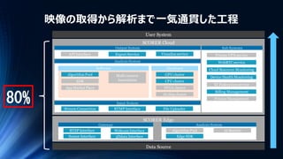 80%
映像の取得から解析まで一気通貫した工程
SCORER Cloud
Output System
AnalysisSystem
Input System
Software Hardware
Sub Systems
PrivateVPN service
Cloud Resource Monitoring
Device Health Monitoring
SDK
Algorithm Pool
App Market Place
CPU cluster
GPUcluster
FPGA cluster
API Interface Export Service Visualizeservice
Multi camera
Association
AI chip cluster
ID Federationservice
File UploaderRTMP InterfaceStream Connection
Billing Management
WebRTCservice
SCORER Edge
User System
Gateway AnalysisSystem
Algorithm PoolRTSP Interface Webcam Interface
Edge SDKSensor Interface 3Ddata Interface
AI Booster
Data Source
PrivacyManagement
 