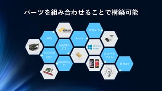パーツを組み合わせることで構築可能
SCORER
MEC
SCORER
LTE
AWS Azure
IPカメラ
スマート
フォン
Raspberry
Pi & More
 