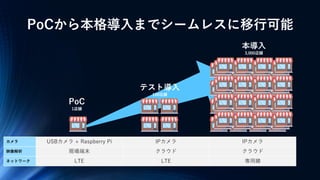 PoCから本格導入までシームレスに移行可能
PoC
1店舗
テスト導入
100店舗
本導入
3,000店舗
カメラ USBカメラ + Raspberry Pi IPカメラ IPカメラ
映像解析 現場端末 クラウド クラウド
ネットワーク LTE LTE 専用線
 